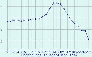 Courbe de tempratures pour Coulommes-et-Marqueny (08)