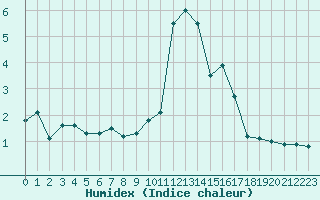 Courbe de l'humidex pour Grimentz (Sw)