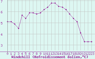 Courbe du refroidissement olien pour Donnemarie-Dontilly (77)