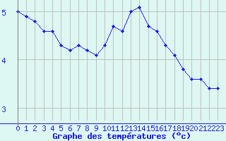 Courbe de tempratures pour Liefrange (Lu)