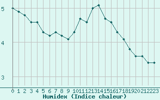 Courbe de l'humidex pour Liefrange (Lu)