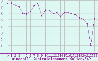 Courbe du refroidissement olien pour Le Touquet (62)