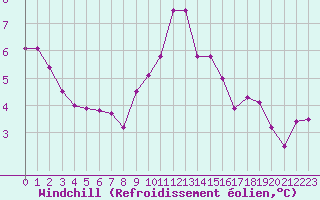Courbe du refroidissement olien pour Grimentz (Sw)