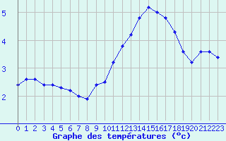 Courbe de tempratures pour Fiscaglia Migliarino (It)