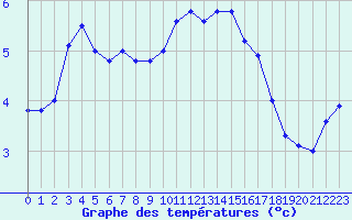 Courbe de tempratures pour Langres (52) 