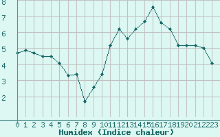 Courbe de l'humidex pour Lagny-sur-Marne (77)