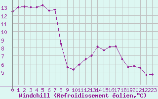 Courbe du refroidissement olien pour Brion (38)