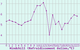 Courbe du refroidissement olien pour Ile de Groix (56)
