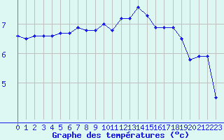 Courbe de tempratures pour Ambrieu (01)