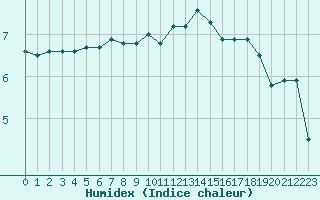 Courbe de l'humidex pour Ambrieu (01)