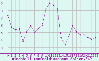 Courbe du refroidissement olien pour Engins (38)