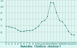 Courbe de l'humidex pour Treize-Vents (85)