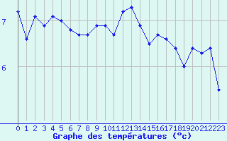 Courbe de tempratures pour Roissy (95)