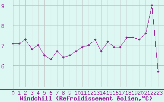 Courbe du refroidissement olien pour Le Touquet (62)