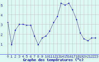 Courbe de tempratures pour Rmering-ls-Puttelange (57)