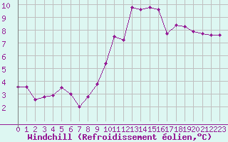 Courbe du refroidissement olien pour Millau (12)