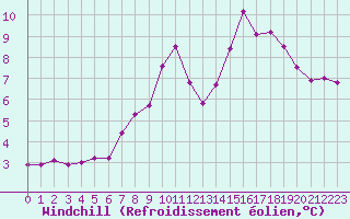 Courbe du refroidissement olien pour Le Gua - Nivose (38)