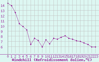 Courbe du refroidissement olien pour Challes-les-Eaux (73)
