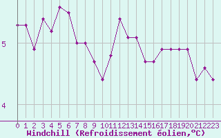 Courbe du refroidissement olien pour Bridel (Lu)