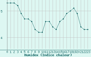 Courbe de l'humidex pour Liefrange (Lu)