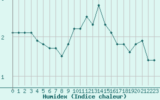 Courbe de l'humidex pour Engins (38)