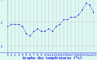 Courbe de tempratures pour Mont-Aigoual (30)