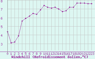 Courbe du refroidissement olien pour Lorient (56)