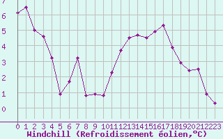 Courbe du refroidissement olien pour Colmar (68)