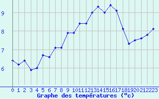 Courbe de tempratures pour Cap de la Hague (50)