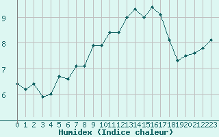 Courbe de l'humidex pour Cap de la Hague (50)