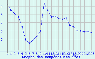 Courbe de tempratures pour Le Talut - Belle-Ile (56)