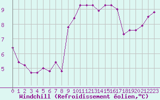 Courbe du refroidissement olien pour Biscarrosse (40)