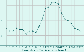 Courbe de l'humidex pour Fains-Veel (55)