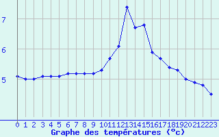 Courbe de tempratures pour Cambrai / Epinoy (62)