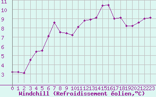 Courbe du refroidissement olien pour Evreux (27)