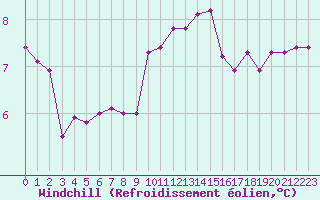 Courbe du refroidissement olien pour Le Talut - Belle-Ile (56)