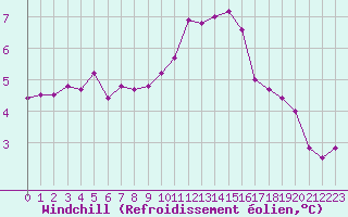 Courbe du refroidissement olien pour Herhet (Be)