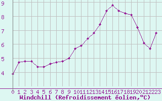 Courbe du refroidissement olien pour Lhospitalet (46)