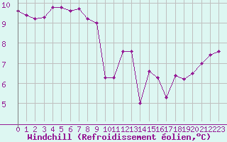 Courbe du refroidissement olien pour Ile de Groix (56)
