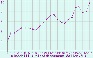 Courbe du refroidissement olien pour Bellengreville (14)