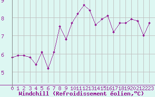 Courbe du refroidissement olien pour Le Talut - Belle-Ile (56)