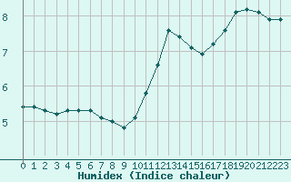 Courbe de l'humidex pour La Lande-sur-Eure (61)