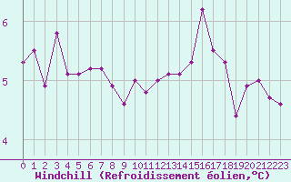 Courbe du refroidissement olien pour Herserange (54)