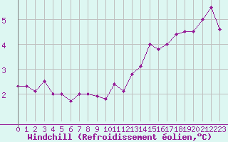 Courbe du refroidissement olien pour Boulaide (Lux)