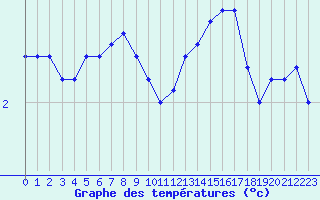 Courbe de tempratures pour Souprosse (40)