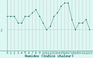 Courbe de l'humidex pour Souprosse (40)