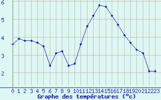 Courbe de tempratures pour Sermange-Erzange (57)