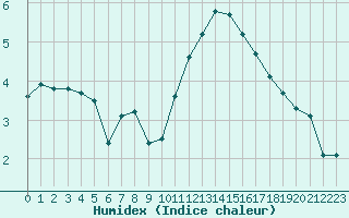 Courbe de l'humidex pour Sermange-Erzange (57)