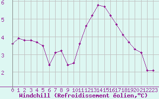 Courbe du refroidissement olien pour Sermange-Erzange (57)