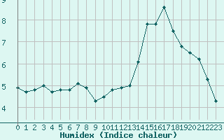 Courbe de l'humidex pour Combs-la-Ville (77)